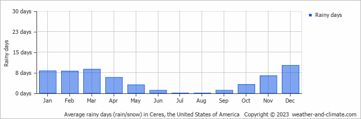 Average monthly rainy days in Ceres, the United States of America