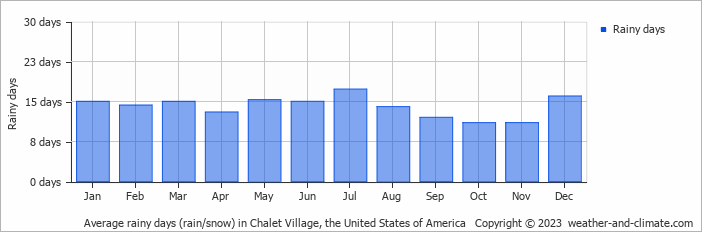 Average monthly rainy days in Chalet Village, the United States of America