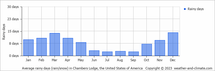 Average monthly rainy days in Chambers Lodge, the United States of America