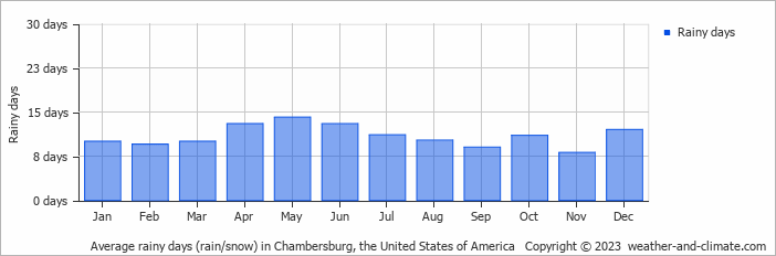 Average monthly rainy days in Chambersburg, the United States of America