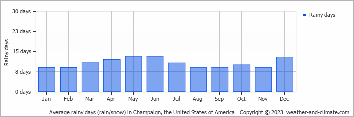 Average monthly rainy days in Champaign, the United States of America