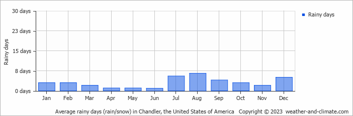 Average monthly rainy days in Chandler, the United States of America
