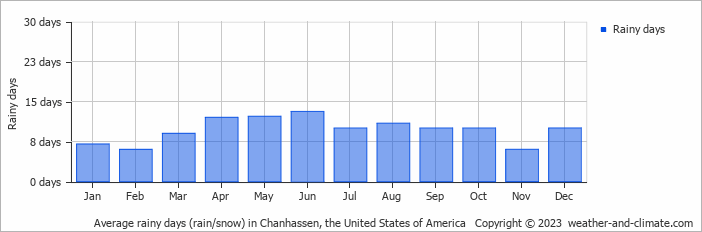 Average monthly rainy days in Chanhassen, the United States of America