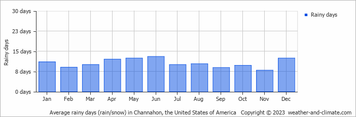 Average monthly rainy days in Channahon, the United States of America