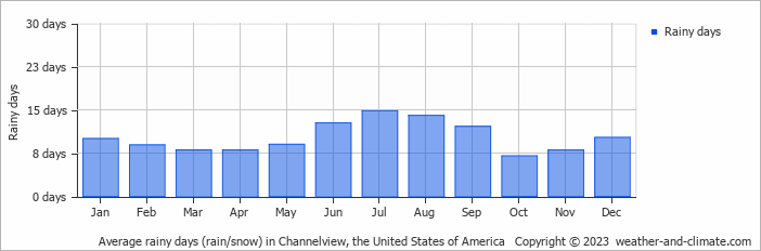 Average monthly rainy days in Channelview, the United States of America