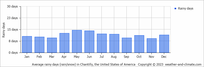 Average monthly rainy days in Chantilly, the United States of America