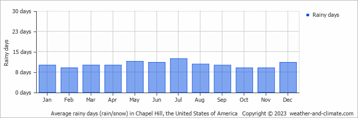 Average monthly rainy days in Chapel Hill, the United States of America