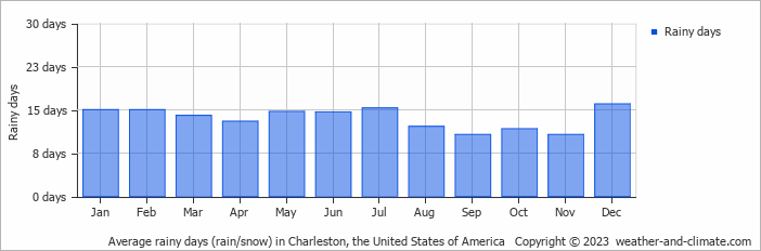 Average monthly rainy days in Charleston, the United States of America