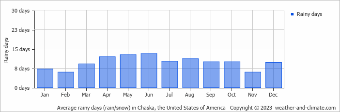 Average monthly rainy days in Chaska, the United States of America