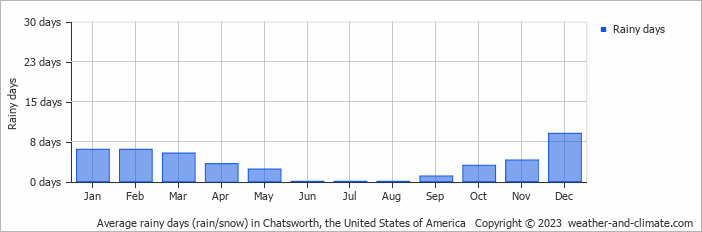 Average monthly rainy days in Chatsworth, the United States of America