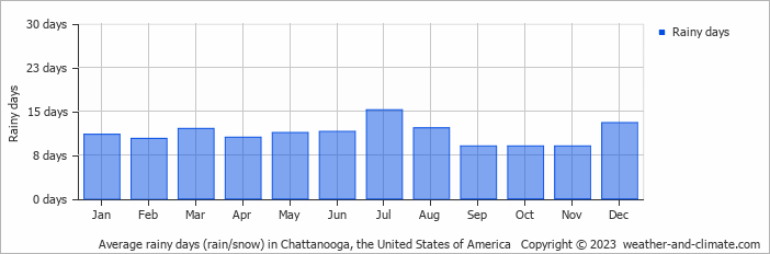 Average monthly rainy days in Chattanooga, the United States of America