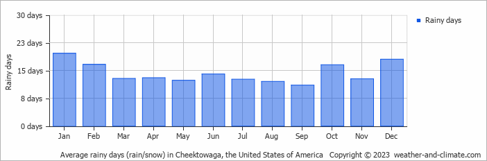 Average monthly rainy days in Cheektowaga, the United States of America