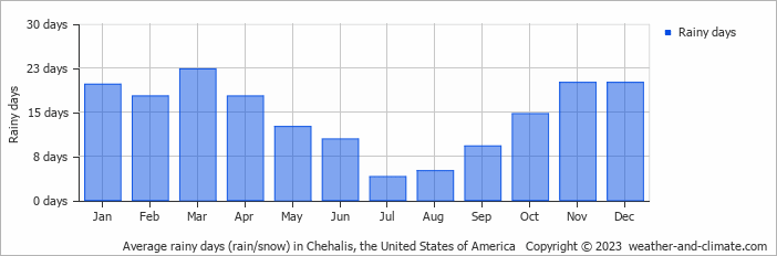 Average monthly rainy days in Chehalis, the United States of America