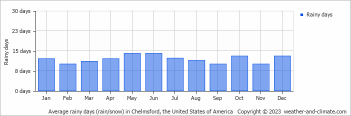 Average monthly rainy days in Chelmsford, the United States of America