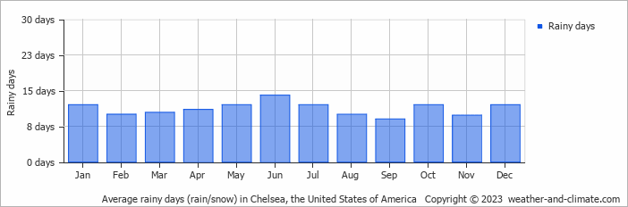 Average monthly rainy days in Chelsea (MA), 