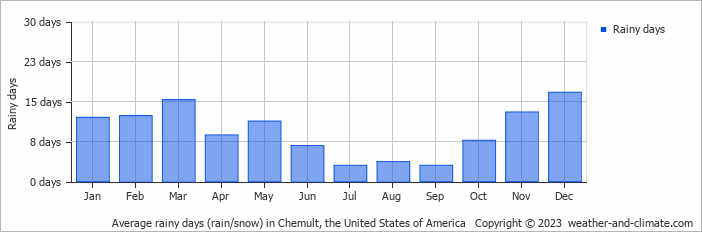 Average monthly rainy days in Chemult, the United States of America