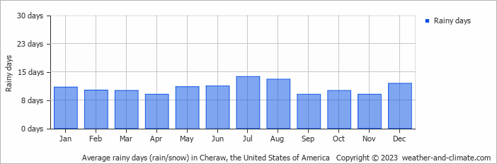Average monthly rainy days in Cheraw, the United States of America