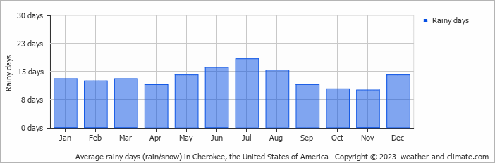Average monthly rainy days in Cherokee, the United States of America