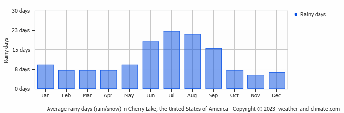 Average monthly rainy days in Cherry Lake, the United States of America