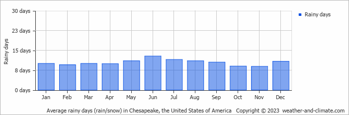 Average monthly rainy days in Chesapeake, the United States of America