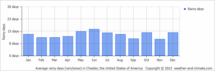 Average monthly rainy days in Chester (VT), 