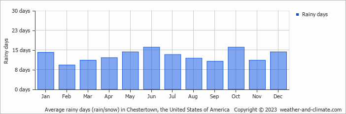 Average monthly rainy days in Chestertown, the United States of America