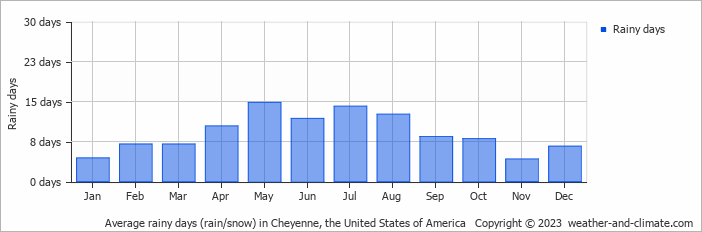 Average monthly rainy days in Cheyenne, the United States of America