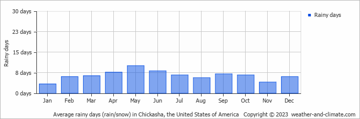 Average monthly rainy days in Chickasha, the United States of America