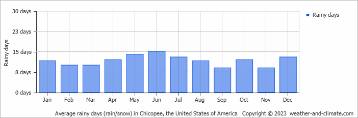 Average monthly rainy days in Chicopee, the United States of America