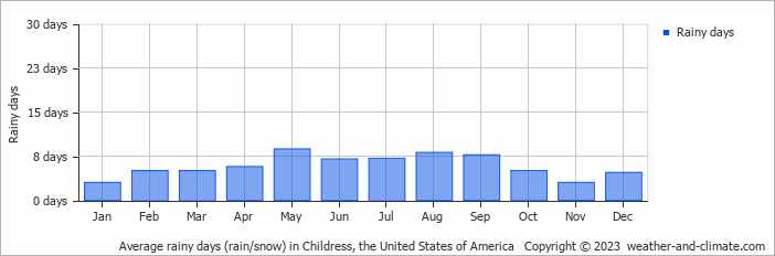 Average monthly rainy days in Childress, the United States of America