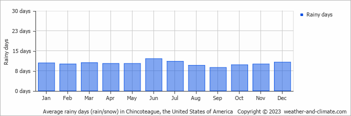 Average monthly rainy days in Chincoteague, the United States of America
