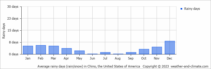 Average monthly rainy days in Chino (CA), 