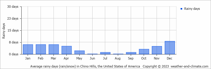 Average monthly rainy days in Chino Hills, the United States of America