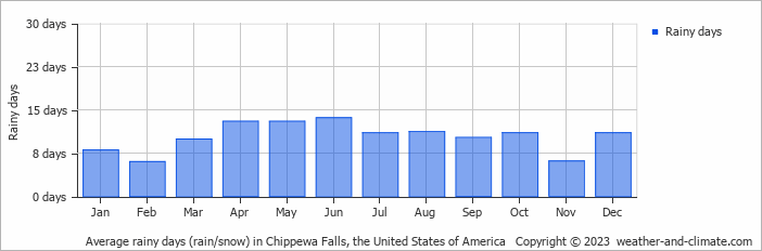 Average monthly rainy days in Chippewa Falls, the United States of America