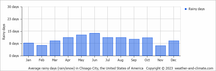 Average monthly rainy days in Chisago City, the United States of America
