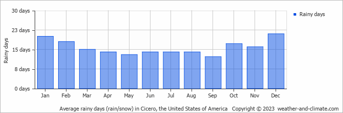 Average monthly rainy days in Cicero, the United States of America