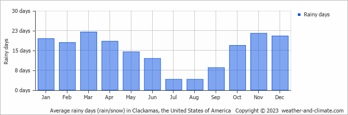 Average monthly rainy days in Clackamas, the United States of America