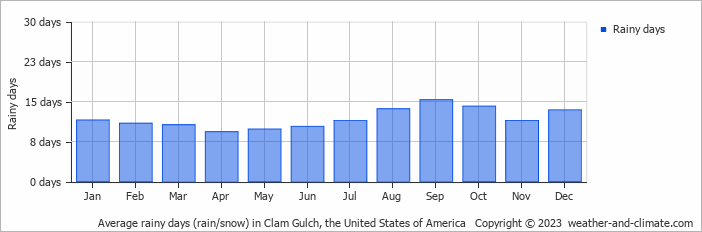 Average monthly rainy days in Clam Gulch, the United States of America