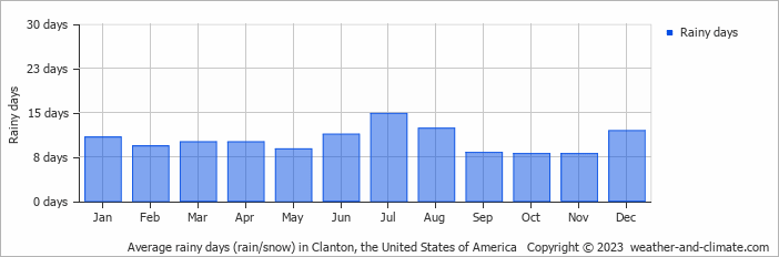 Average monthly rainy days in Clanton, the United States of America