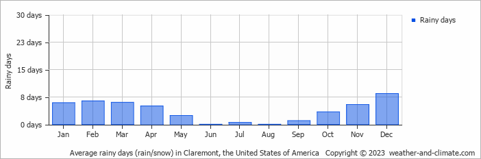 Average monthly rainy days in Claremont, the United States of America