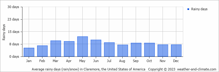 Average monthly rainy days in Claremore, the United States of America