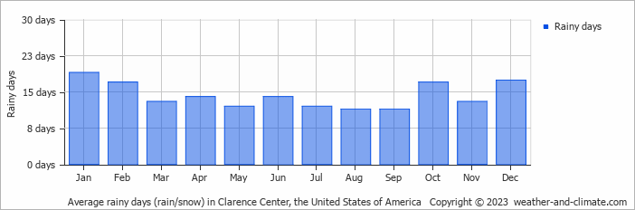 Average monthly rainy days in Clarence Center, the United States of America