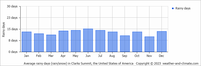 Average monthly rainy days in Clarks Summit, the United States of America