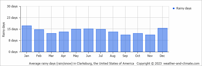 Average monthly rainy days in Clarksburg, the United States of America