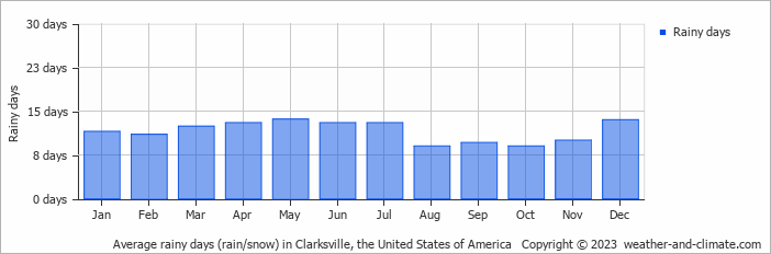 Average monthly rainy days in Clarksville, the United States of America