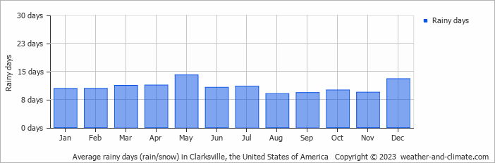 Average monthly rainy days in Clarksville, the United States of America