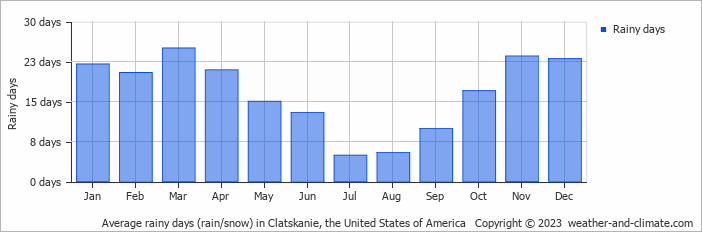 Average monthly rainy days in Clatskanie (OR), 