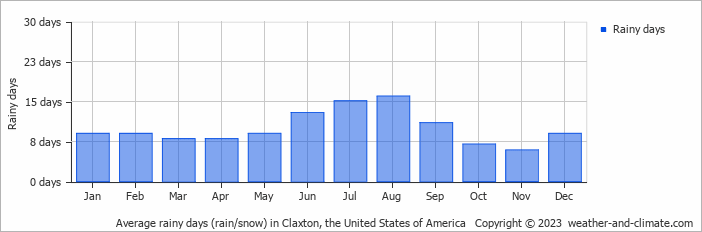 Average monthly rainy days in Claxton, the United States of America