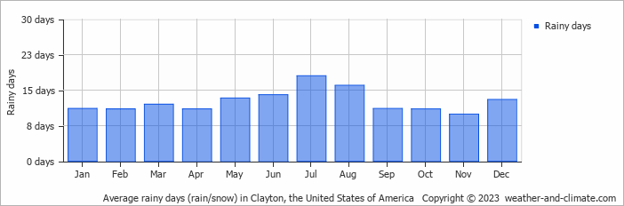 Average monthly rainy days in Clayton, the United States of America