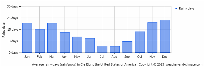 Average monthly rainy days in Cle Elum, the United States of America